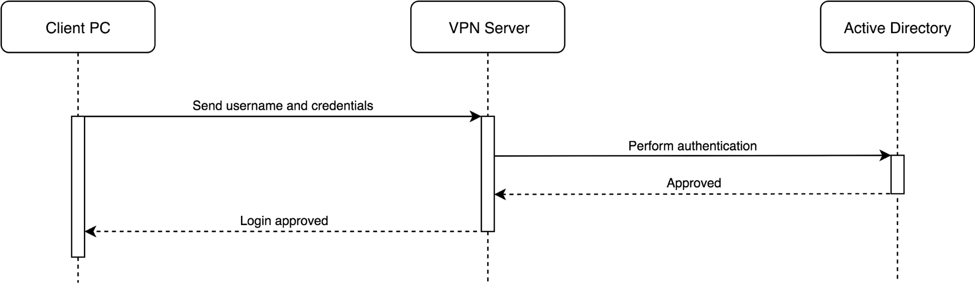 Pre-existing VPN authentication sequence